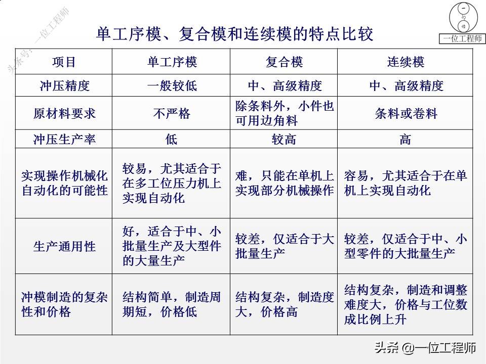冲压成形工艺与模具设计的疑难点,冲压成型七个工艺