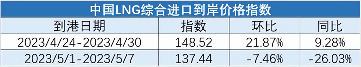 国际lng到岸价格趋势,中国lng综合进口到岸价格指数