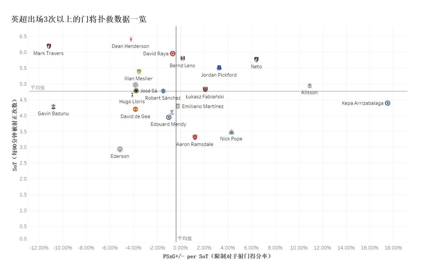 2017-2018赛季英超最佳门将,2022-2023英超最佳门将