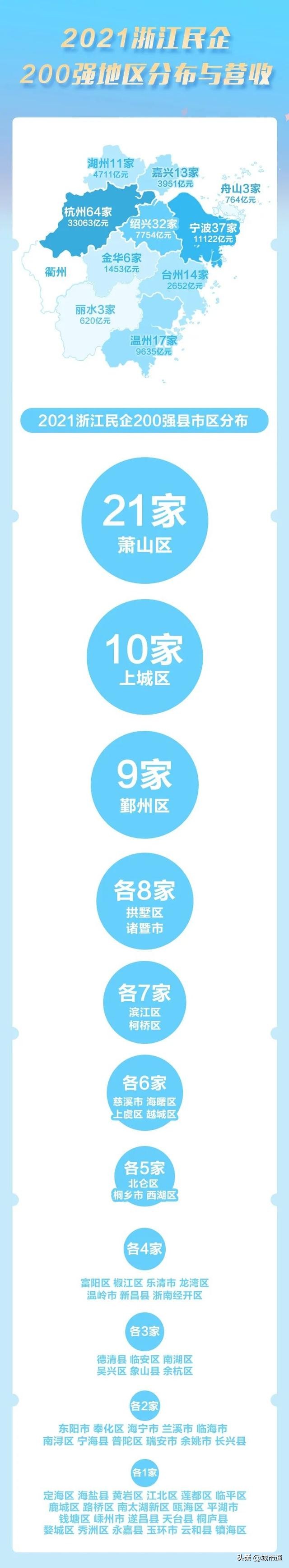 民富浙江省,2018年萧山民营企业500强