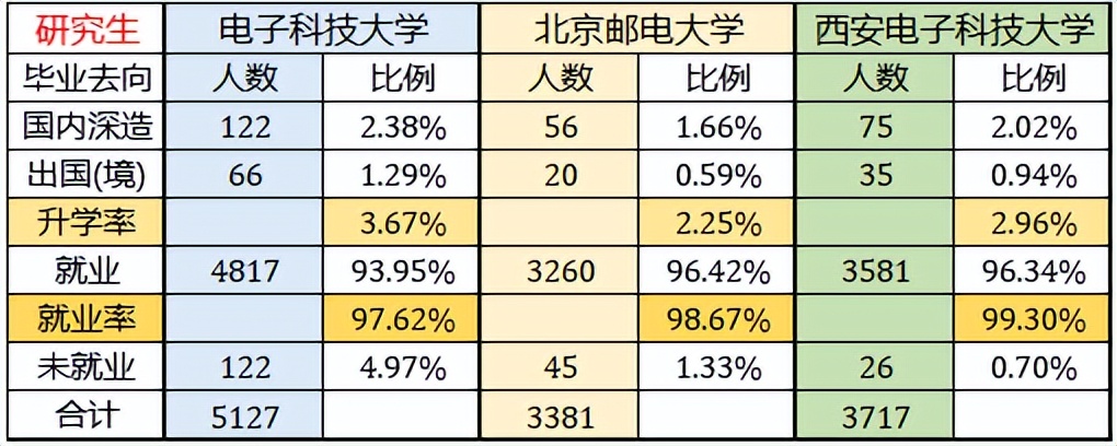 重邮2018毕业生就业质量报告,2019两电一邮毕业生数据