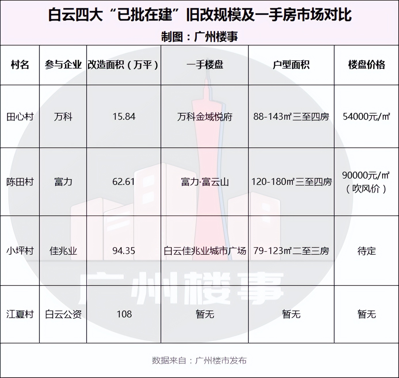 主城新房太贵，这24个旧改你不容错过