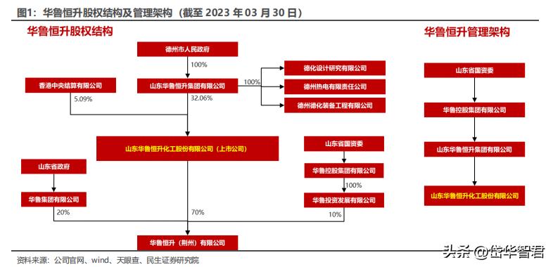 煤化工华鲁恒升,华鲁恒升山东国资