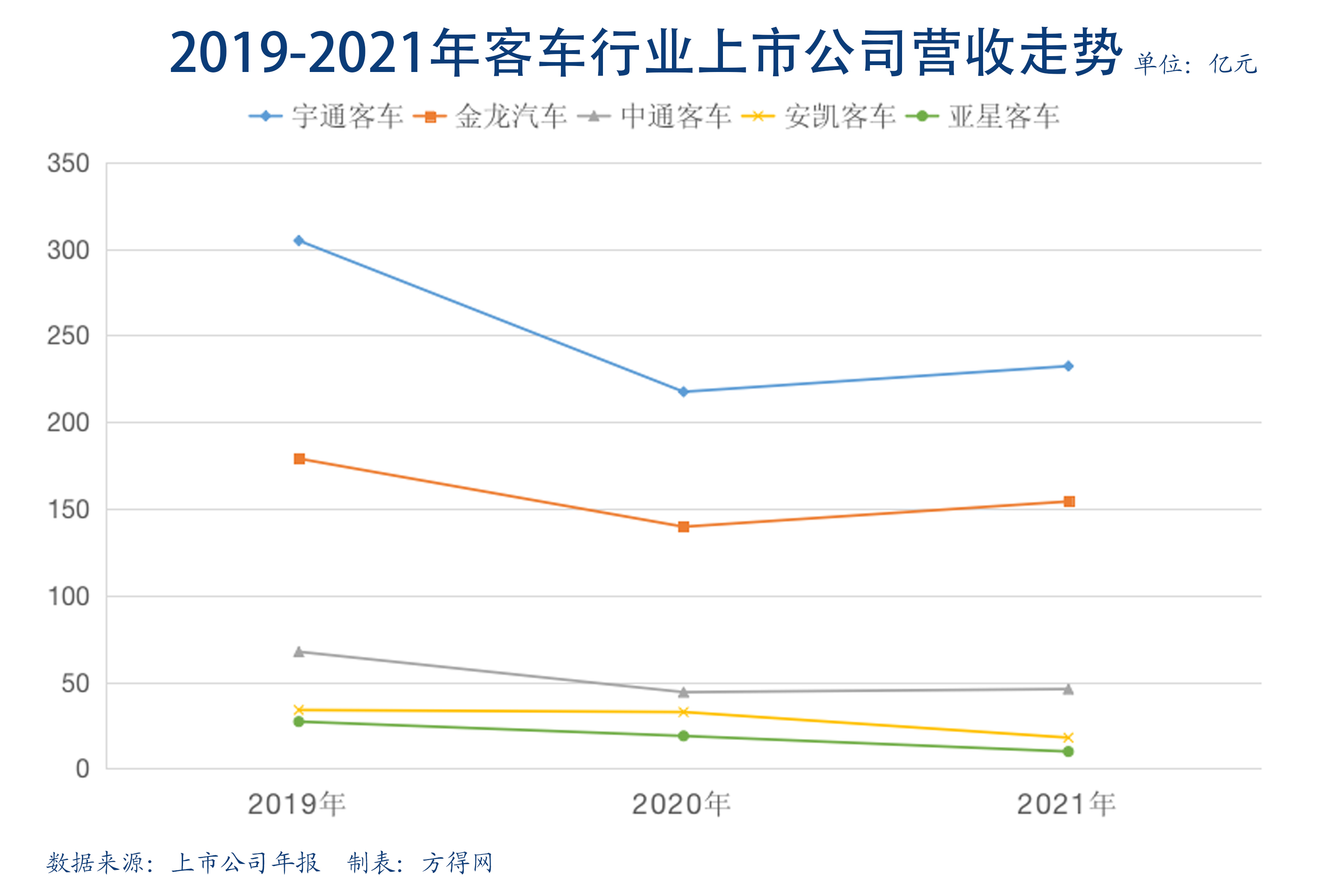中通客车高管薪酬,宇通客车年收入