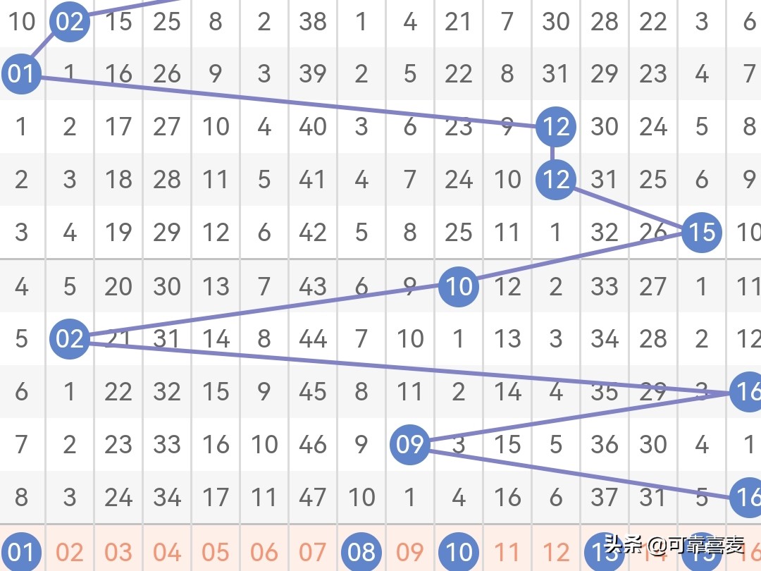 双色球23090期精选6+1挑战1000万,双色球23097期精选6+1挑战1000万
