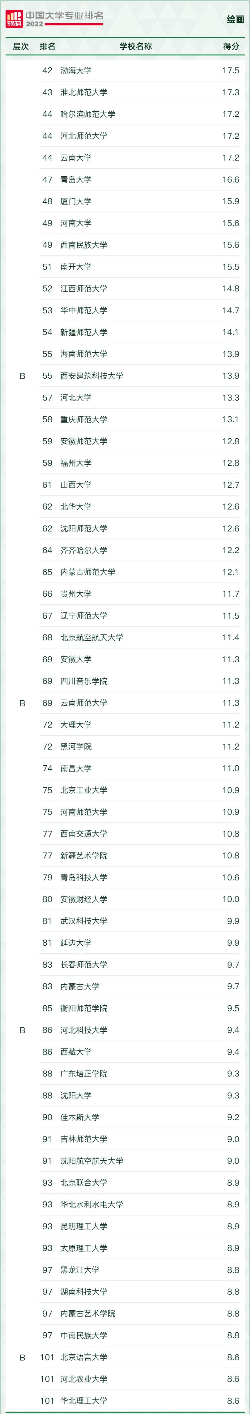 2022学科评估大学排名,2021中国大学最好学科排名