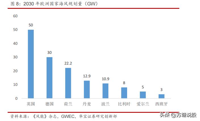 海风发展前景,海风发展趋势