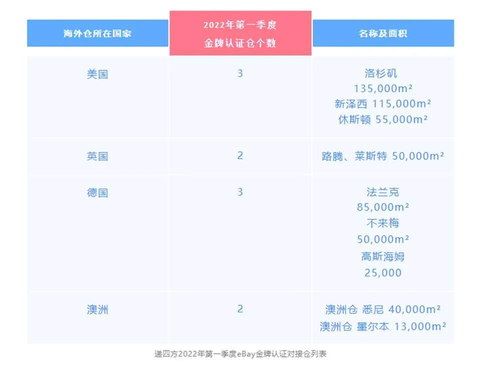 海外仓是跨境电商未来发展的趋势,跨境电商如何布局海外仓