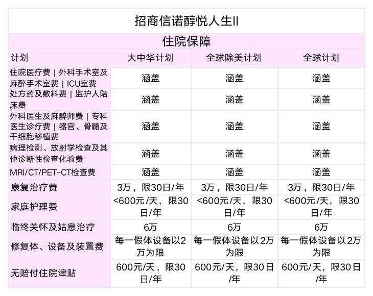 中高端医疗险推荐,招商信诺醇悦人生保费