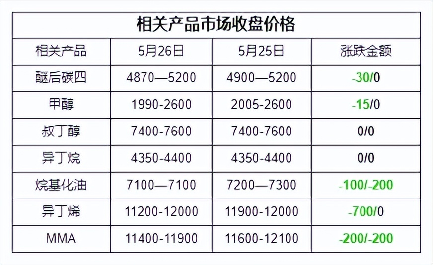 mtbe下跌会导致什么,mtbe行情影响石油价格吗