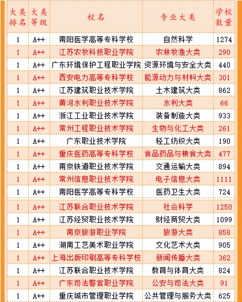 武书连2022大学排行榜,武书连2021年高职排名江苏