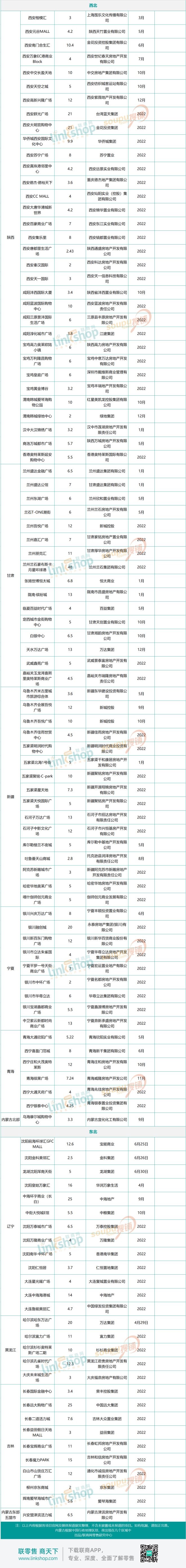 2020全国值得期待的30个购物中心,2025全国新开业购物中心总数