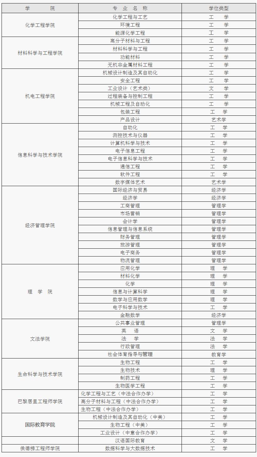 北京化工大学校区专业分布,北京化工大学所有学院