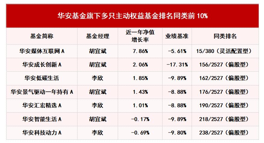 华安基金中报季：“人气基金“竟然是它？
