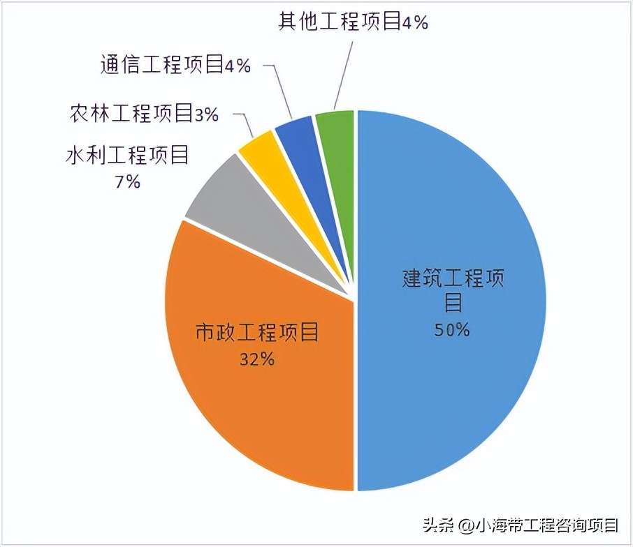湖北省政府投资项目公示,2022年湖北省政府投资项目