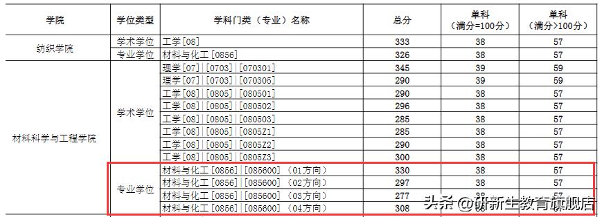 考研择校指南|东华大学材料与化工专硕考情分析
