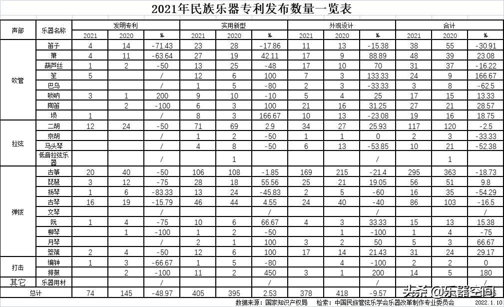 民族乐器发布专利数量要求,民族乐器发布专利660项