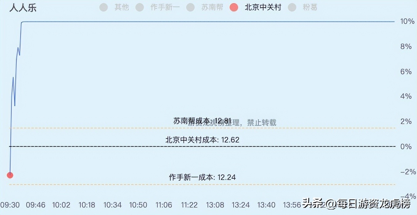 2022-12-13周二游资交易明细