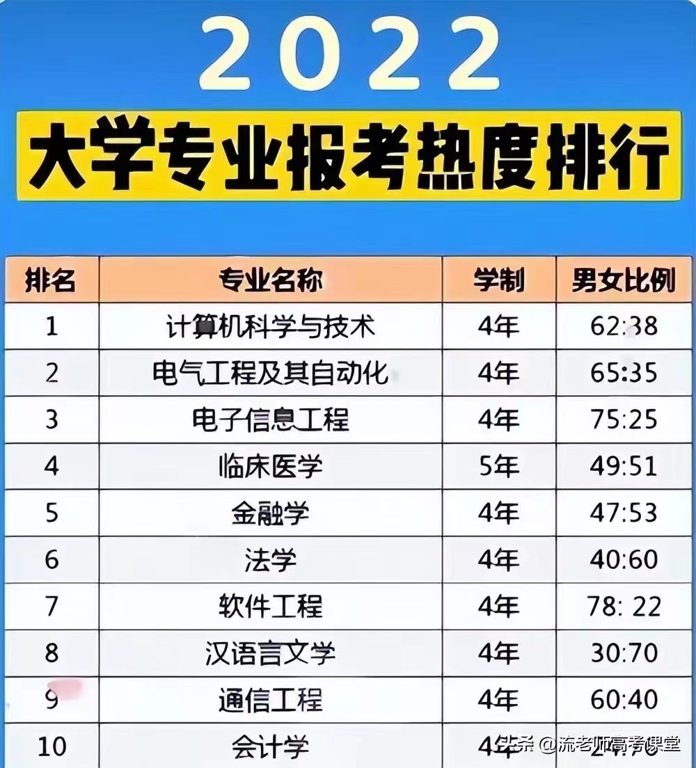 高考最适合女生报考的10大专业,高考报哪些大专好就业