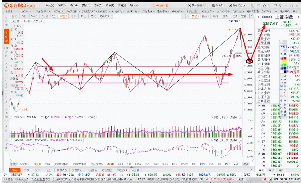 回踩是跌还是涨,回踩买入法和技巧