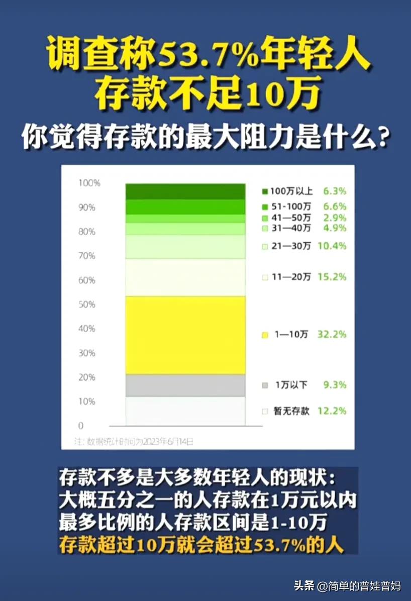 为什么这么多年轻人存款几十万,多少年轻人存款不足10万