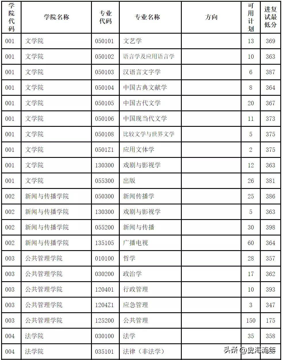 34所考研复试线低于国家线的大学,2021年985和211大学机械复试线