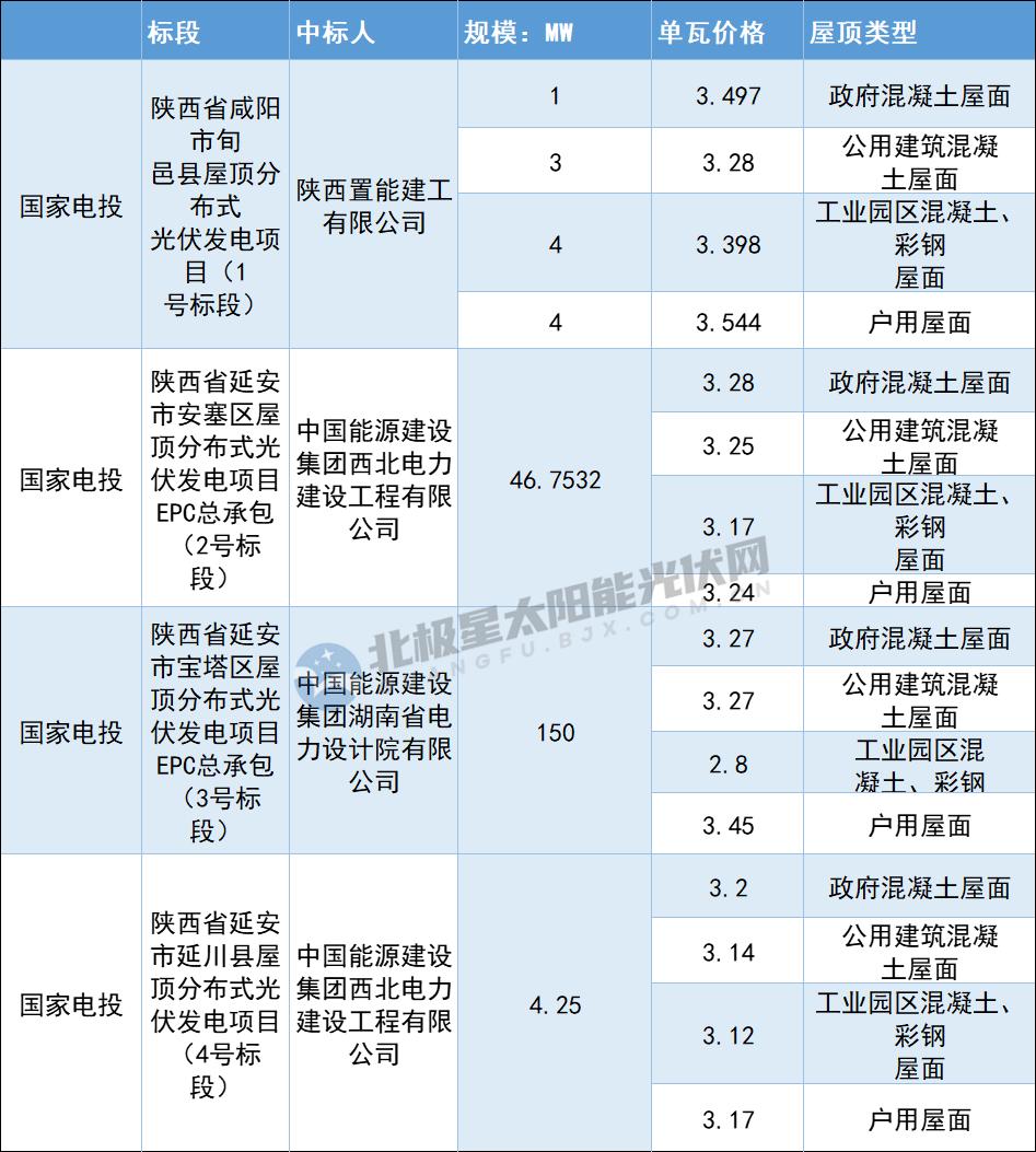 分布式光伏大epc项目均价,8月分布式光伏项目epc中标价格
