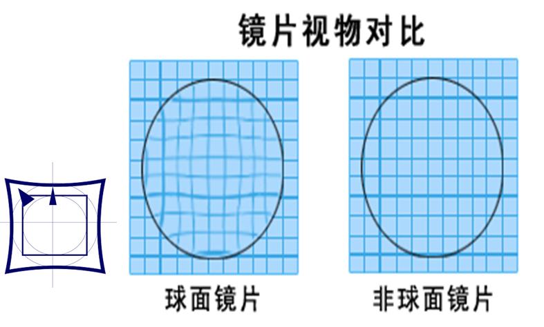 镜片的认识和功能,镜片基础知识题库