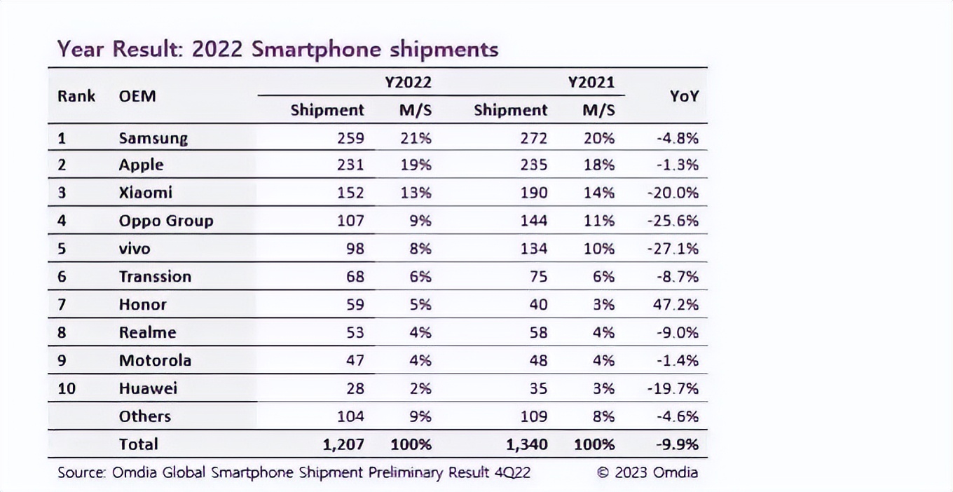 苹果公认最好手机排行榜前十名,十大最耐用苹果手机排行榜前十