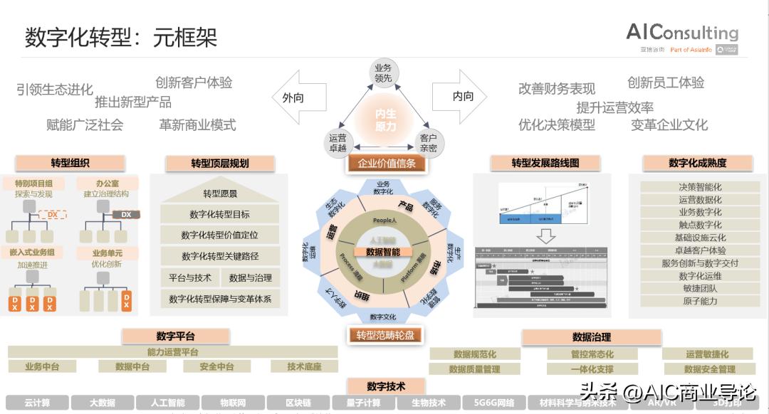 三维家数字化转型,数字化转型战略与方案