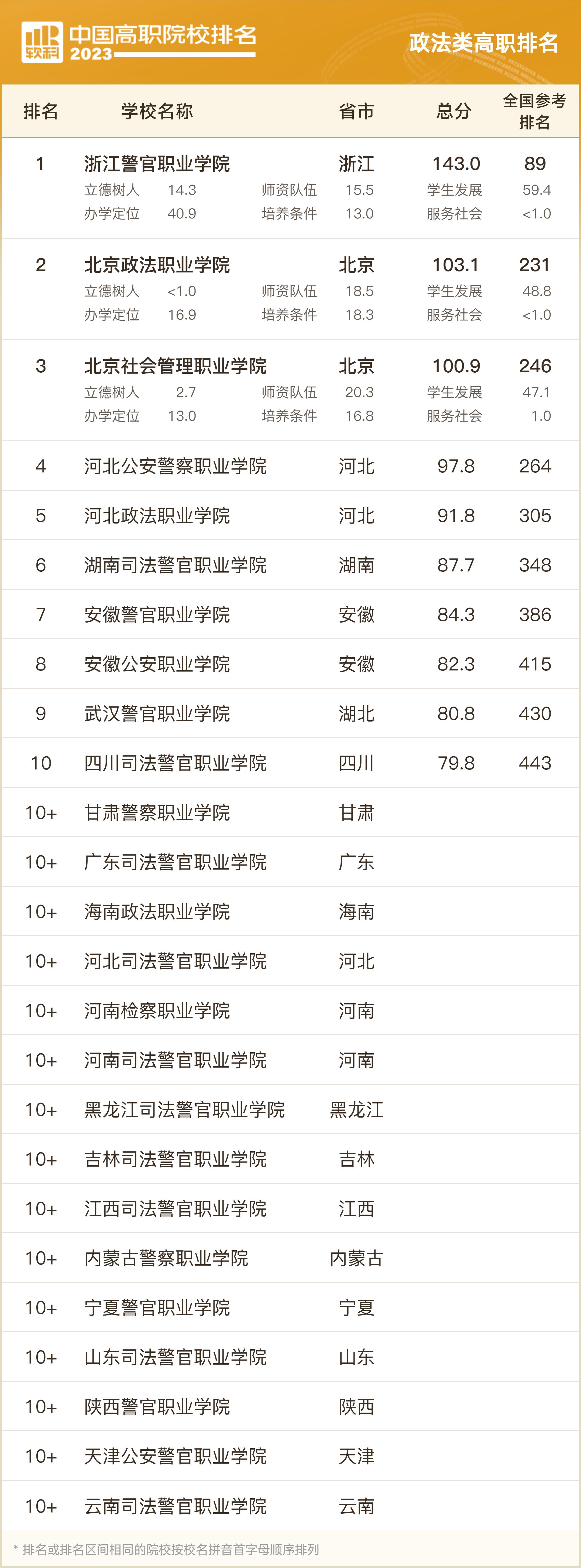 2023软科中国大学排名专科,两岸四地大学排名2023软科