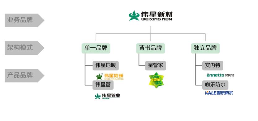 专业品牌策划公司行舟咨询：家居行业领跑者伟星管业全案策划成果