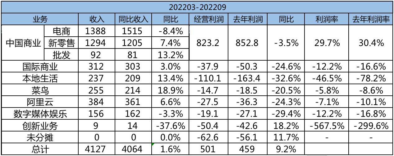 阿里巴巴2017-2022净利润,阿里巴巴19至21年利润分析
