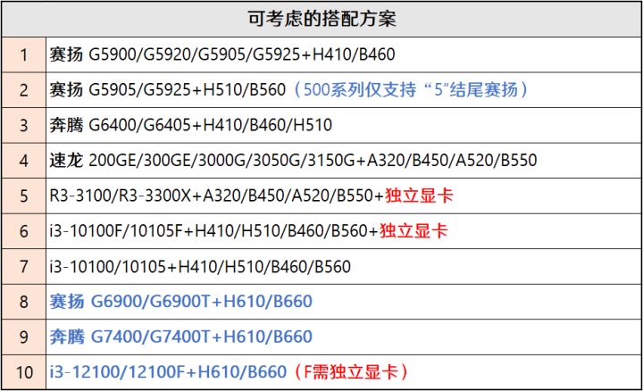 1月装机走向与推荐,2020年3月份装机