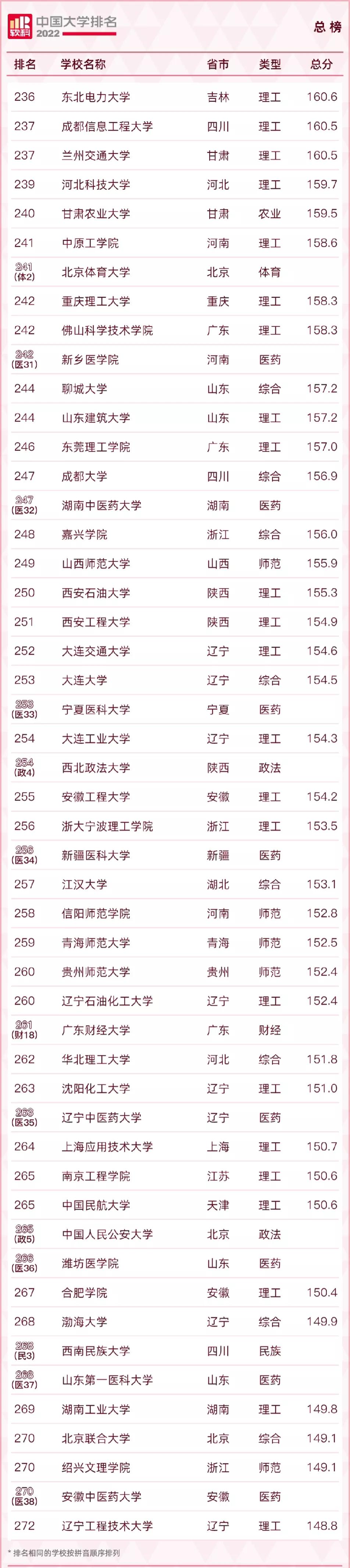 2022qs涓栫晫澶у鎺掑悕涓浗楂樻牎鎺掑悕,2022usnews涓浗楂樻牎鎺掑悕