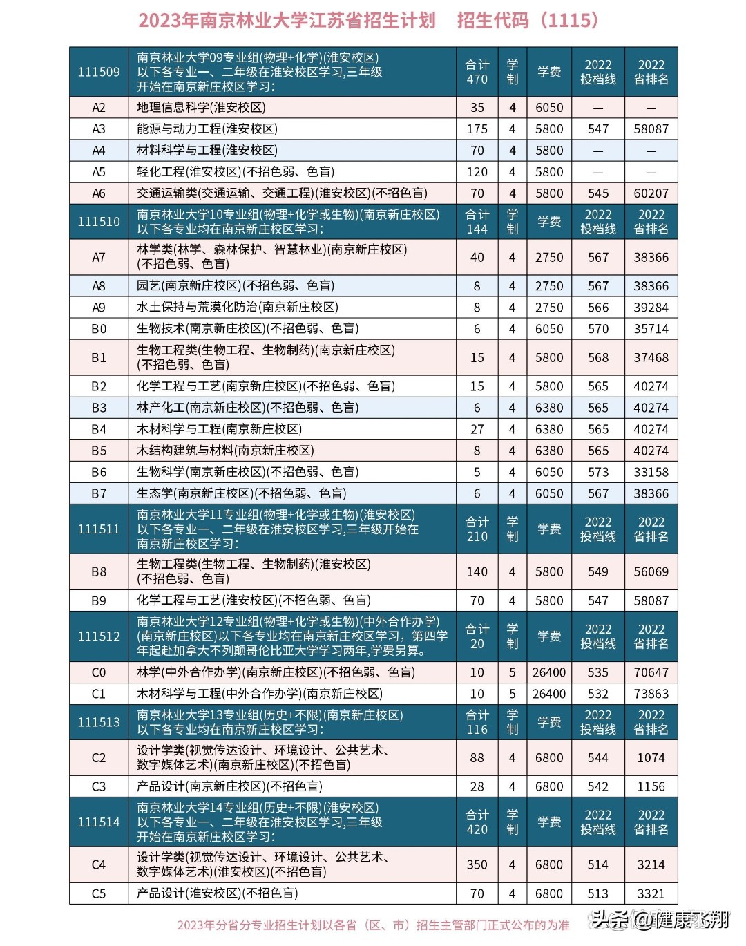 2023高考南京林业大学江苏录取4926人，南京校区和淮安校区分差大