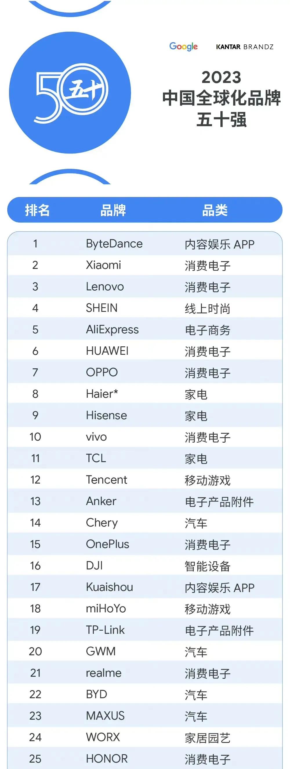 比亚迪品牌全世界排行榜,比亚迪首次登顶国产品牌销量第一