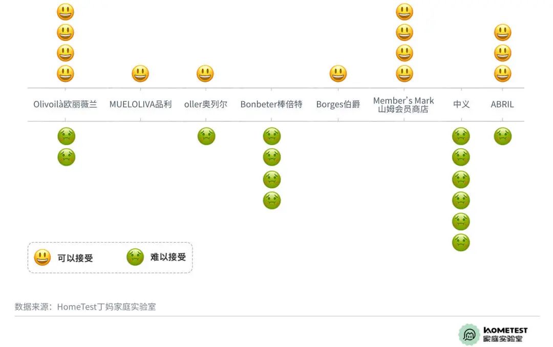 橄榄油的优劣如何判定,橄榄油检测出问题