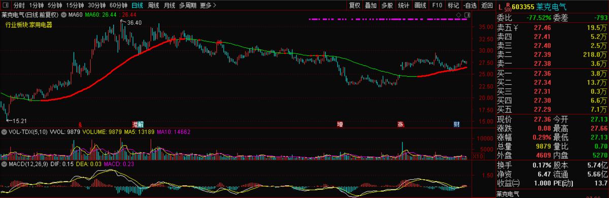 603355莱克电气股票,603355莱克电气目标价