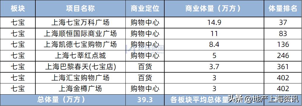 七宝板块划分,七宝测评