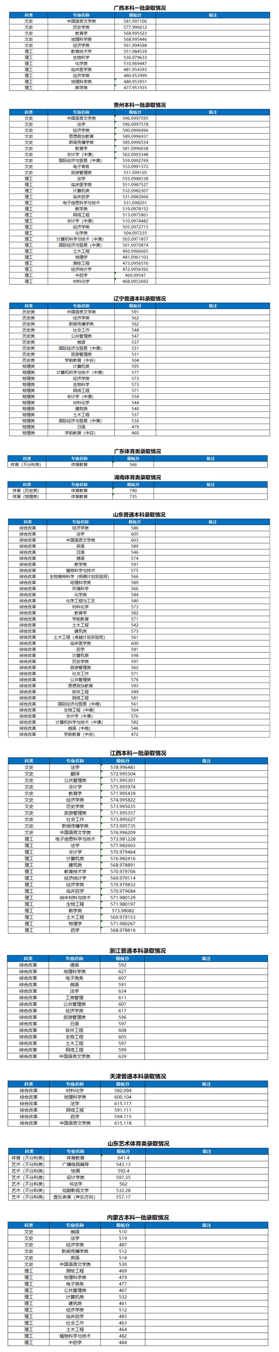2023年高考录取分数线河南大学,河南名校大学排名及分数