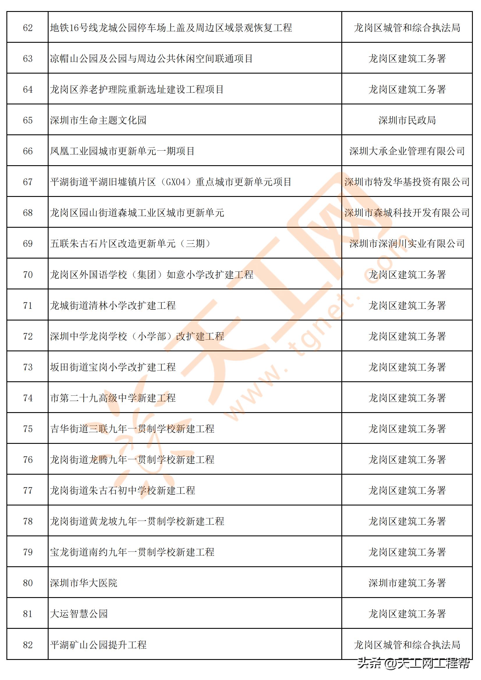 龙岗区重大市级项目,深圳龙岗区重点项目