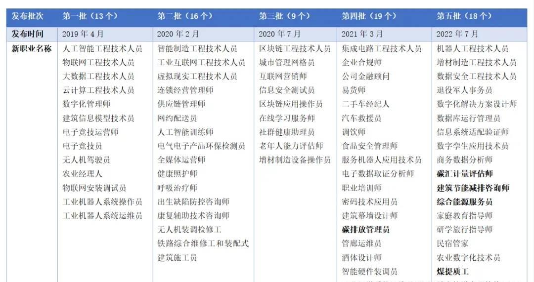 碳中和人才需求,双碳职业人才需求