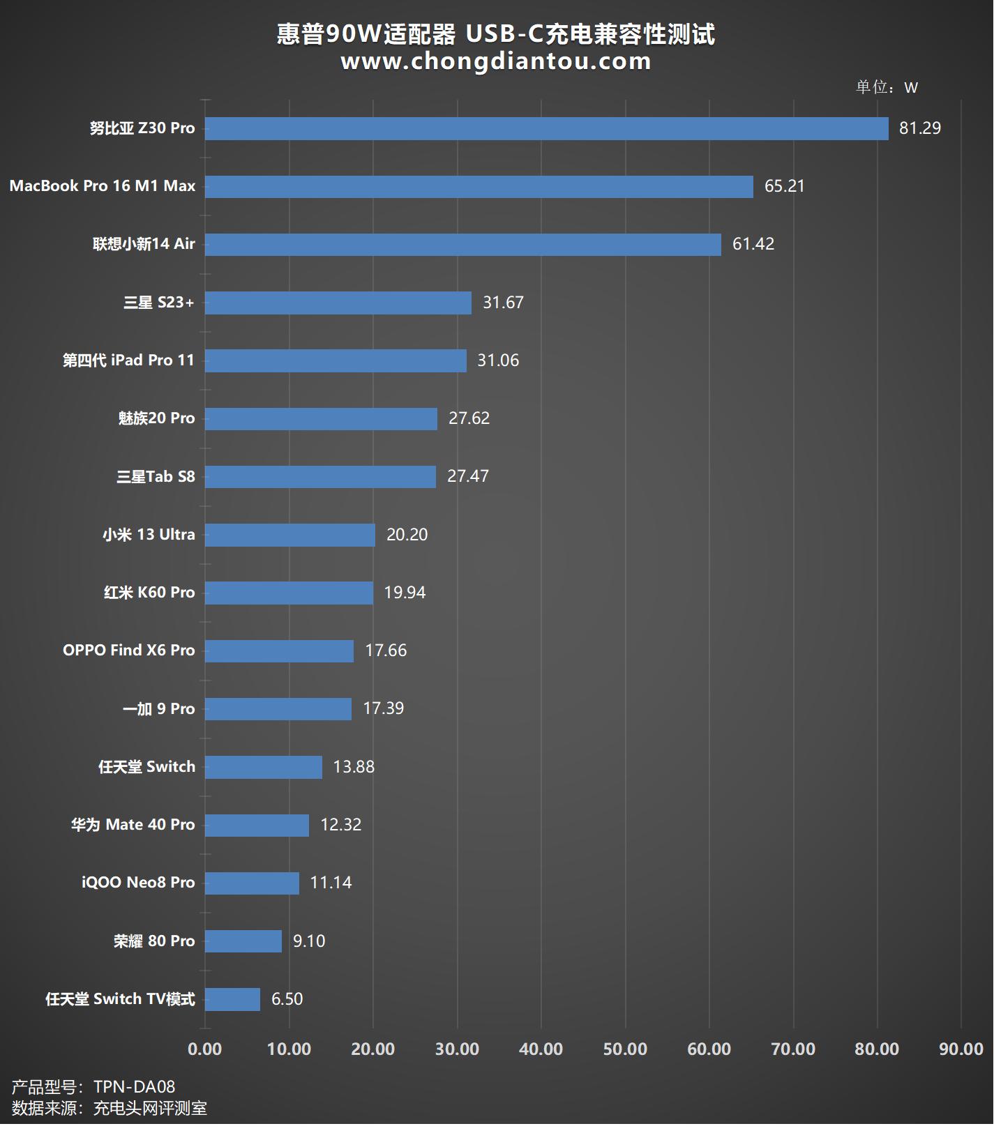 一体式typec数据线,惠普typec接口支持120w充电吗
