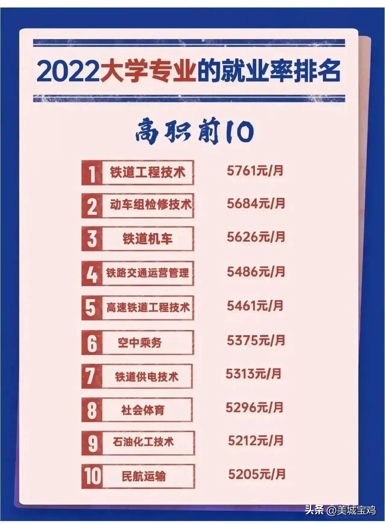 教育部公布专科就业率较低的专业,就业率最高的十大高职专业