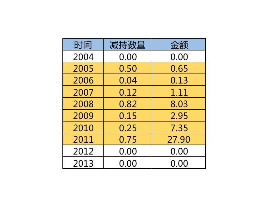 马化腾为什么要出售腾讯股票,马化腾减持腾讯股票详细记录