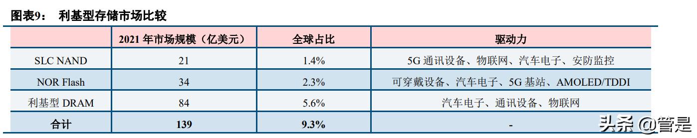 中国存储芯片封测龙头,全球存储芯片龙头