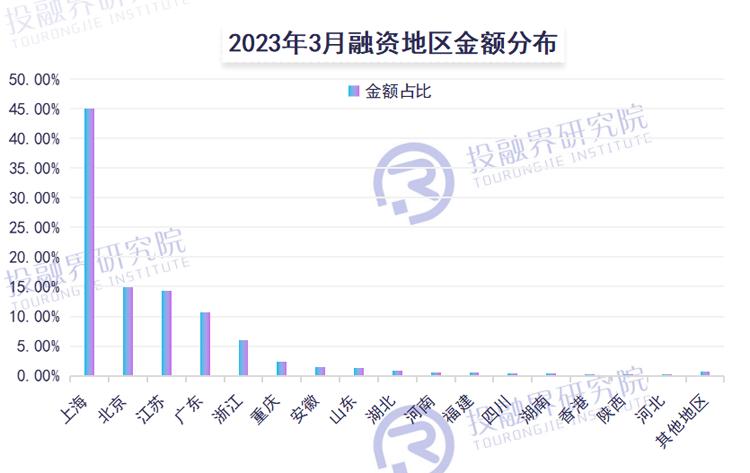 2023年创投市场融资情况,2023年创投市场