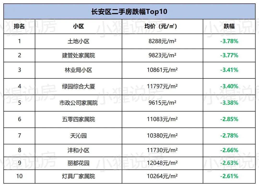最高上涨3131元/㎡，西安各版块涨幅出炉