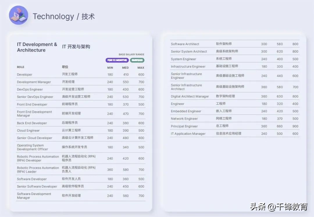 2020年全国程序员工资,程序员顶级薪酬水平标准